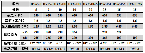 DY系列可移動(dòng)帶式輸送機(jī)技術(shù)參數(shù)表三.jpg